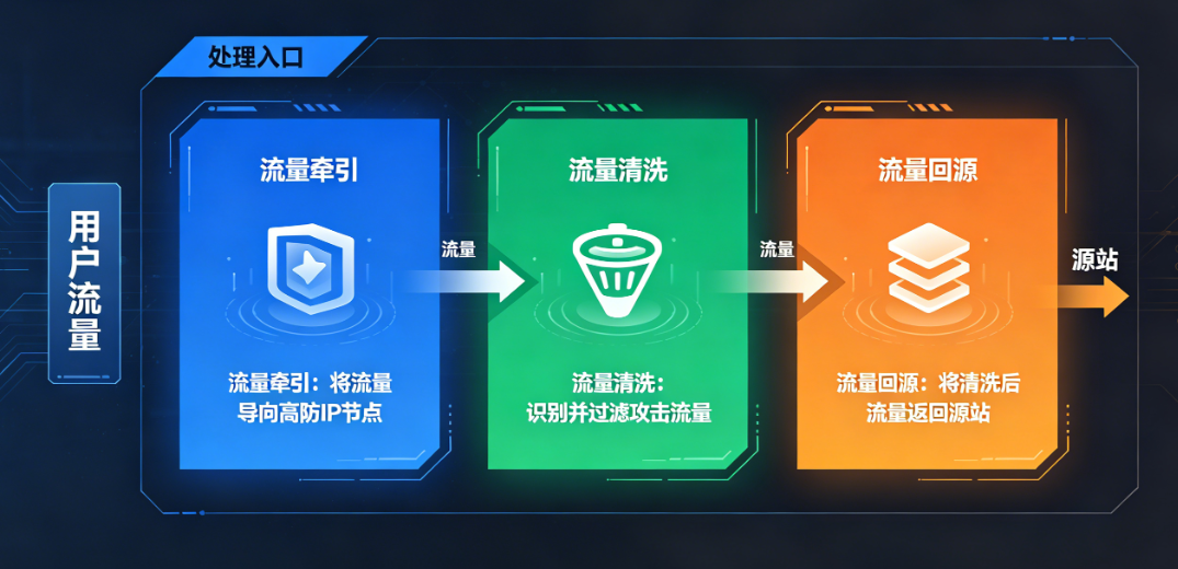 DDoS攻击防御示意图_高防IP恶意流量清洗