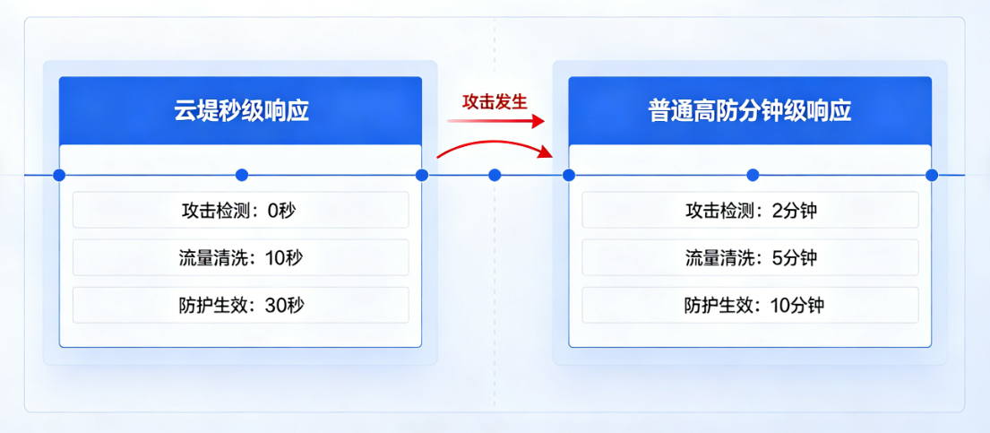 云堤清洗防护与普通高防被攻击响应时间对比图.png