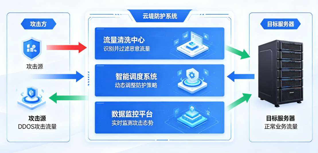 坚果盾云堤清洗防护：全方位守护，抵御DDoS攻击的坚固防线