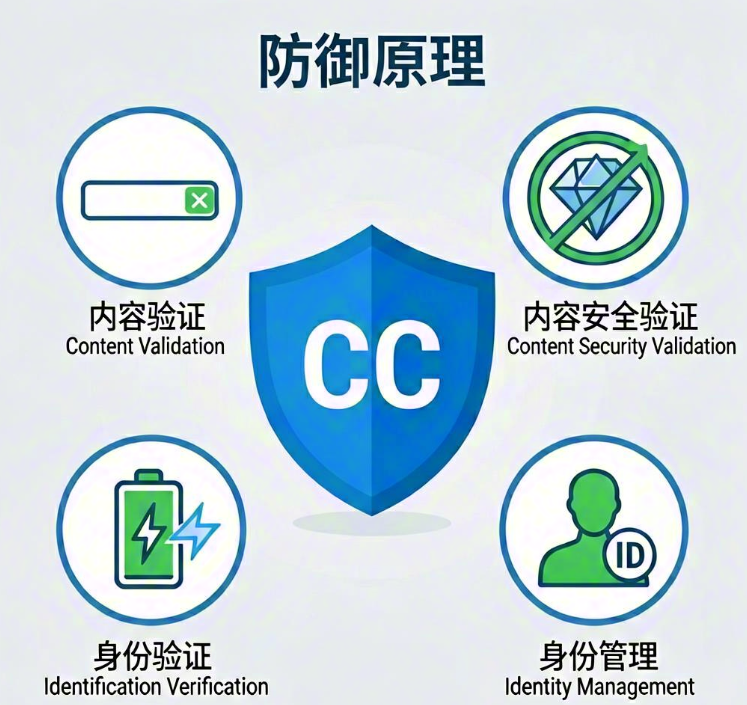 网站被CC攻击怎么办？7×24小时防护方案，5分钟快速接入